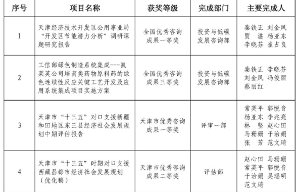 公司多項業(yè)務(wù)成果獲得全國及天津市優(yōu)秀工程咨詢成果獎